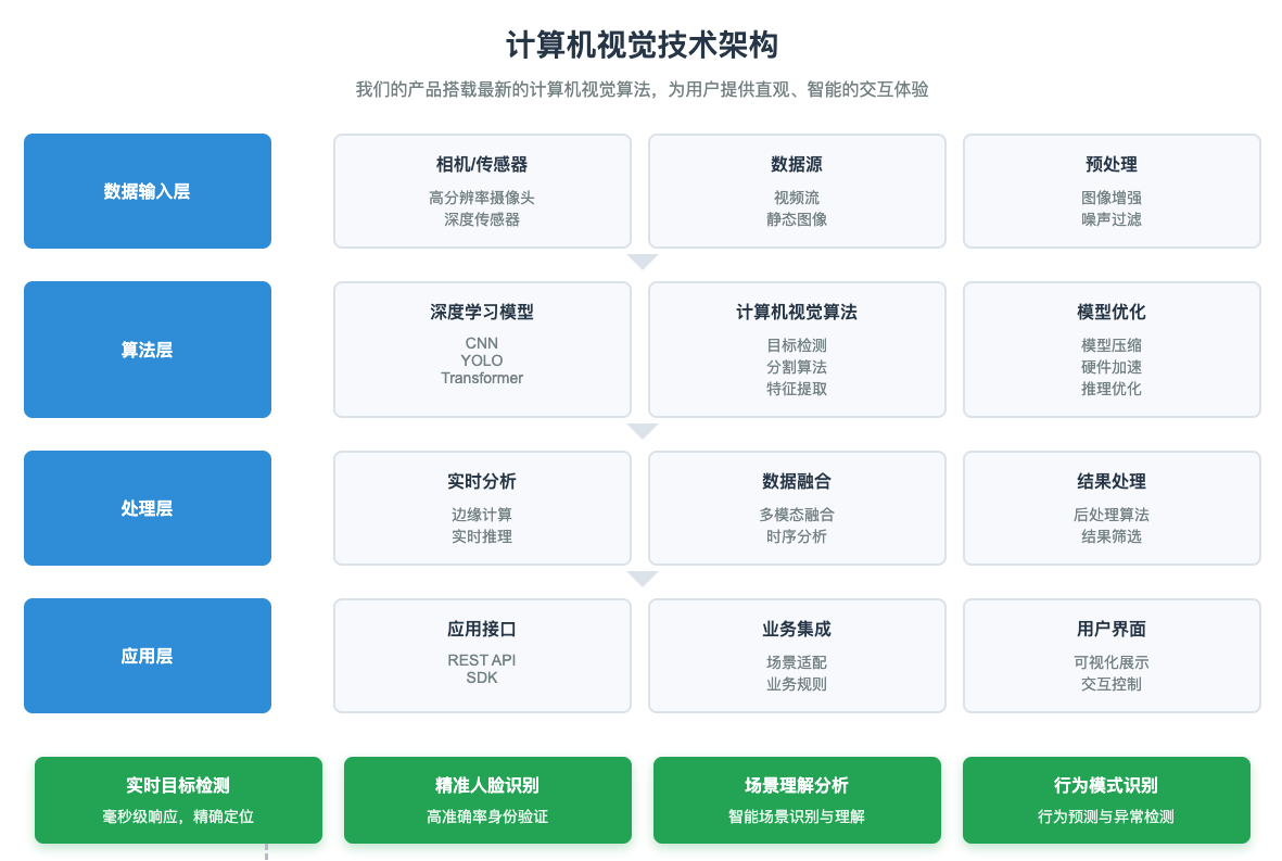 计算机视觉技术